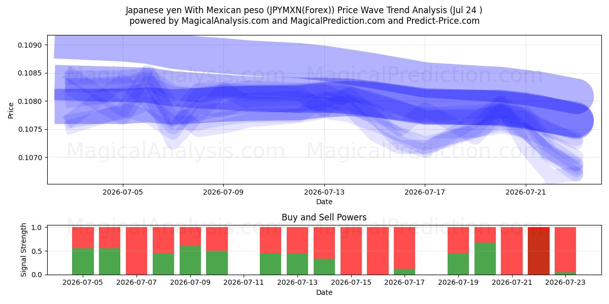  Japansk yen med mexicansk peso (JPYMXN(Forex)) Support and Resistance area (23 Jul) 