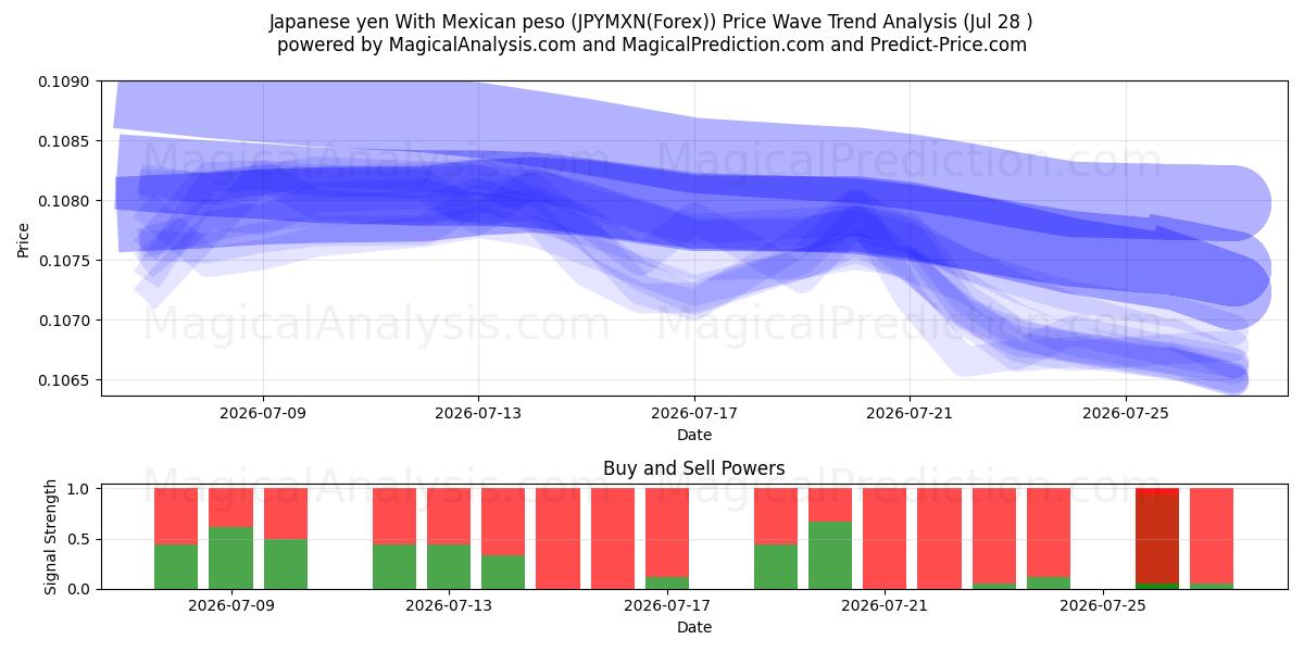  जापानी येन मैक्सिकन पेसो के साथ (JPYMXN(Forex)) Support and Resistance area (27 Jul) 