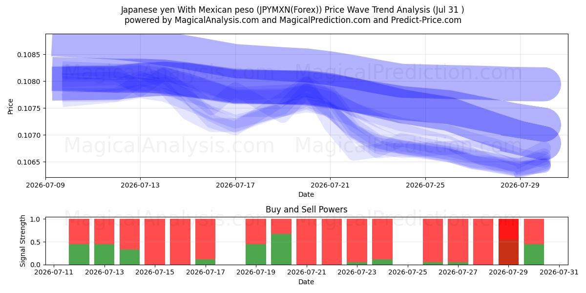  Japanese yen With Mexican peso (JPYMXN(Forex)) Support and Resistance area (30 Jul) 