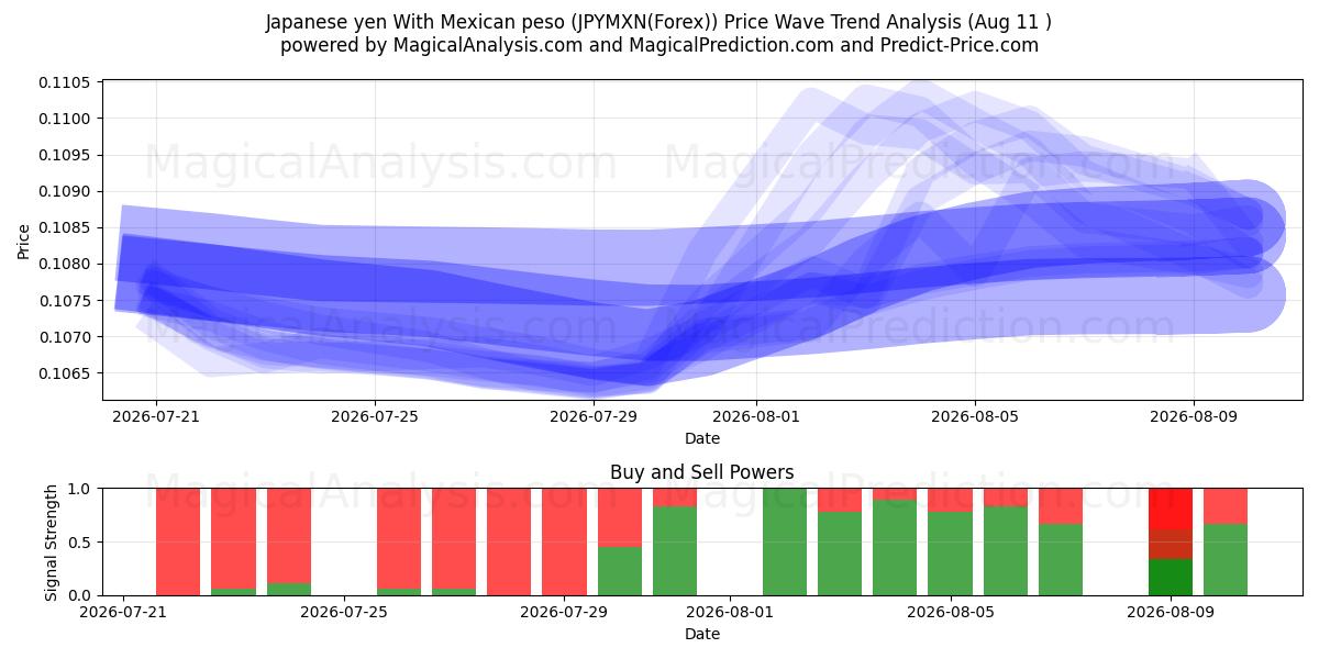  Japanischer Yen mit mexikanischem Peso (JPYMXN(Forex)) Support and Resistance area (10 Aug) 