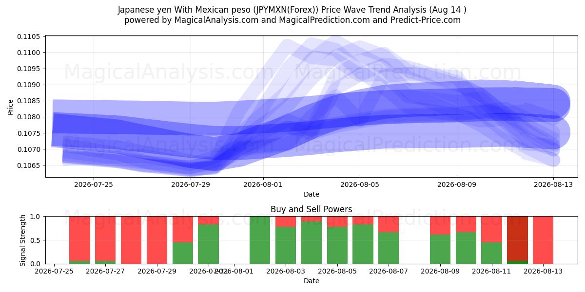  Japansk yen med mexicansk peso (JPYMXN(Forex)) Support and Resistance area (13 Aug) 