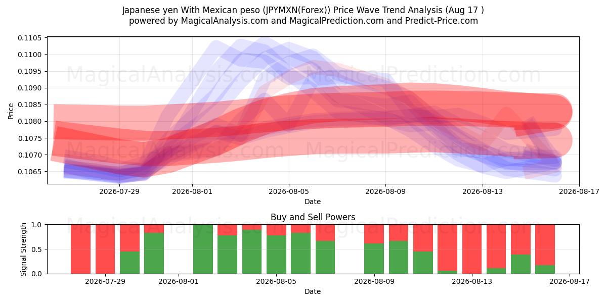 日本円 メキシコペソあり (JPYMXN(Forex)) Support and Resistance area (16 Aug) 