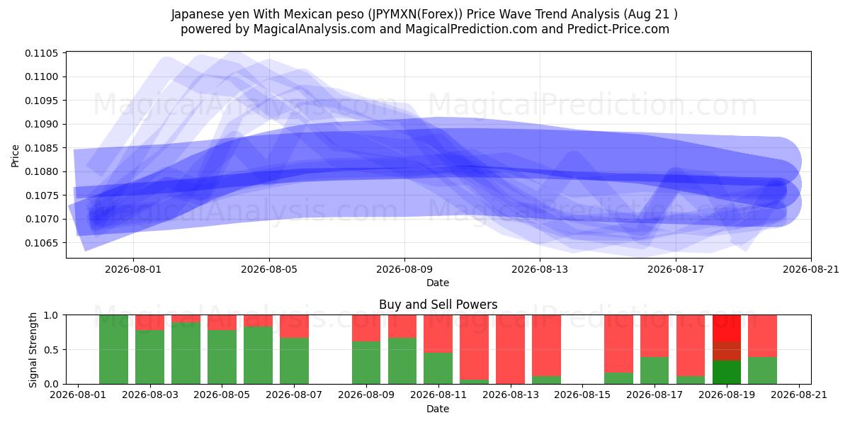  Iene japonês com peso mexicano (JPYMXN(Forex)) Support and Resistance area (19 Aug) 