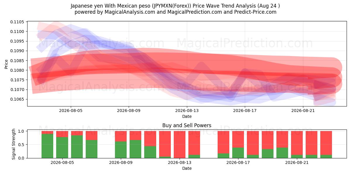  yen japonés con peso mexicano (JPYMXN(Forex)) Support and Resistance area (23 Aug) 