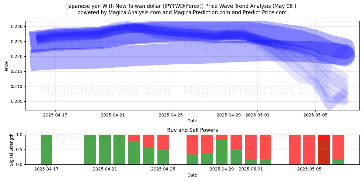  Japanin jeni Uuden Taiwanin dollarin kanssa (JPYTWD(Forex)) Support and Resistance area (08 May) 