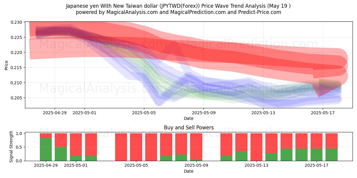  Japanin jeni Uuden Taiwanin dollarin kanssa (JPYTWD(Forex)) Support and Resistance area (19 May) 