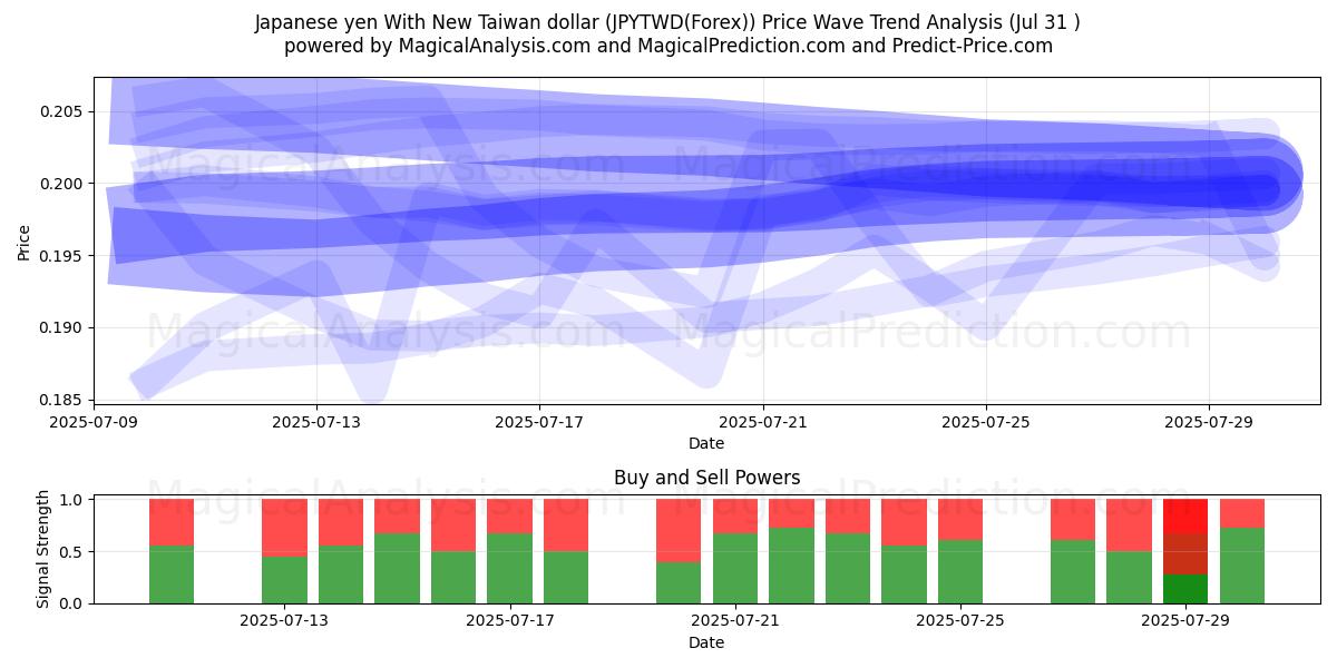  Japanese yen With New Taiwan dollar (JPYTWD(Forex)) Support and Resistance area (29 Jul) 