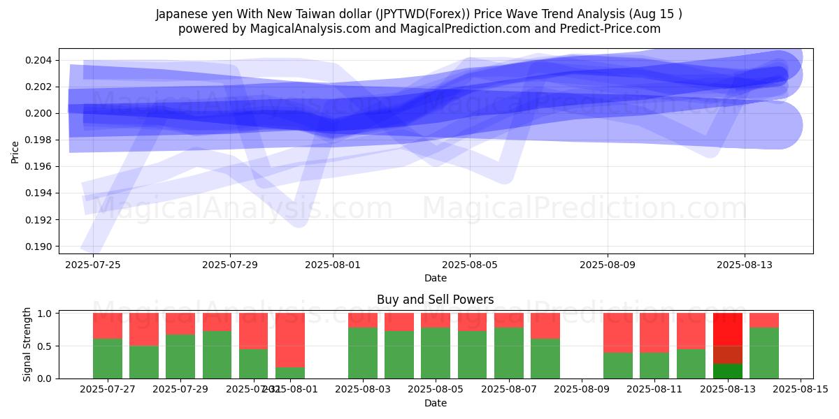  Japansk yen med ny Taiwan dollar (JPYTWD(Forex)) Support and Resistance area (14 Aug) 