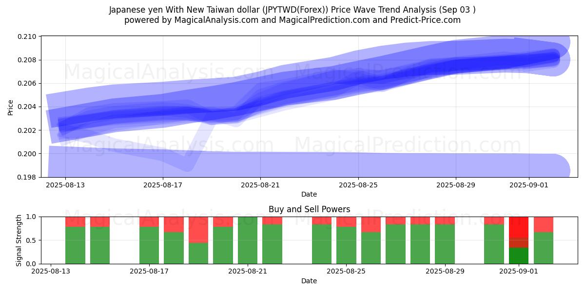  Japanske yen med ny Taiwan dollar (JPYTWD(Forex)) Support and Resistance area (01 Sep) 