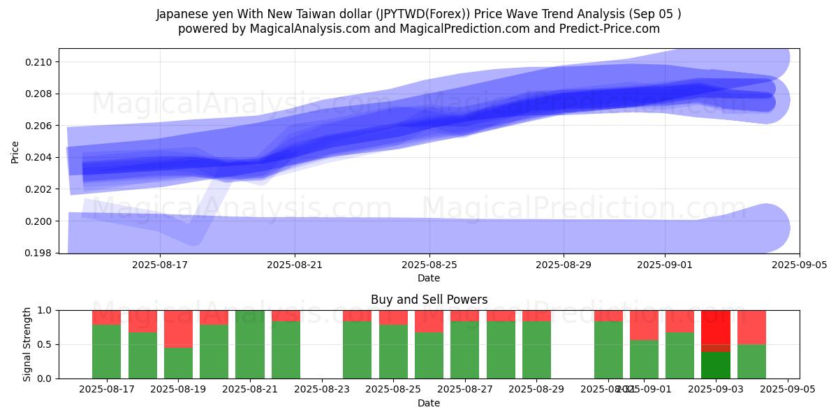  Japansk yen med ny Taiwan dollar (JPYTWD(Forex)) Support and Resistance area (04 Sep) 