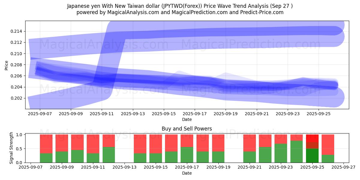  Japansk yen med ny Taiwan dollar (JPYTWD(Forex)) Support and Resistance area (26 Sep) 