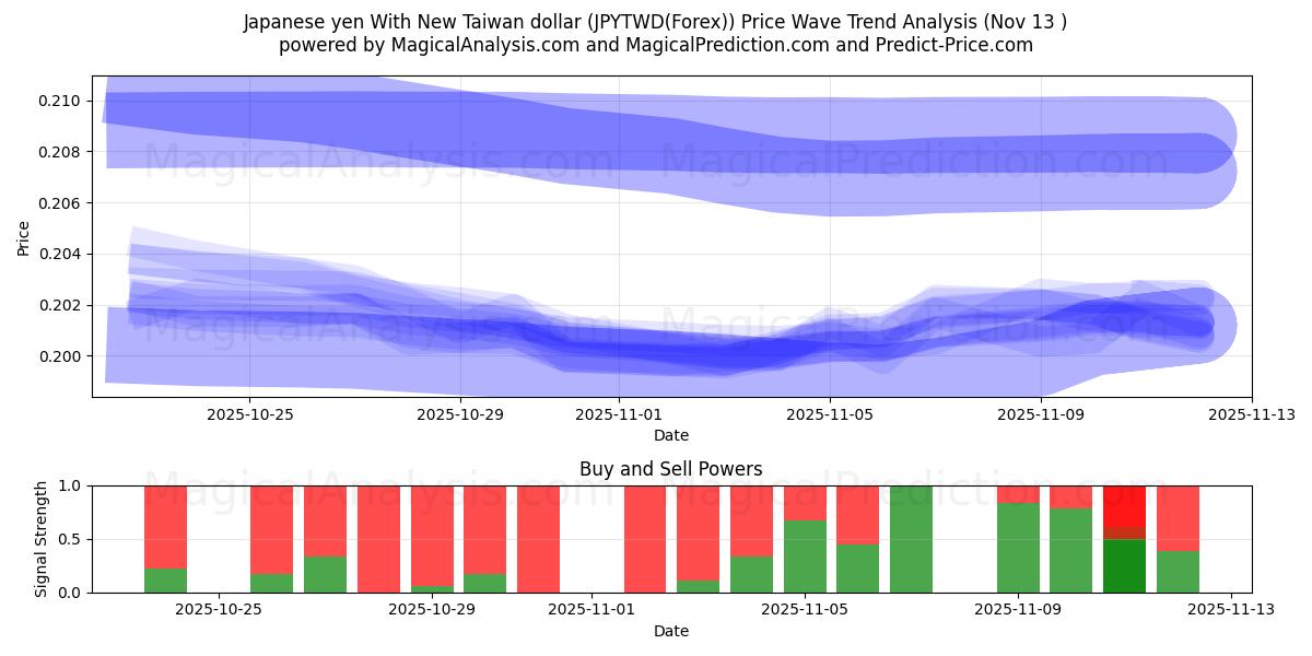  Japon Yeni Yeni Tayvan Doları İle (JPYTWD(Forex)) Support and Resistance area (12 Nov) 
