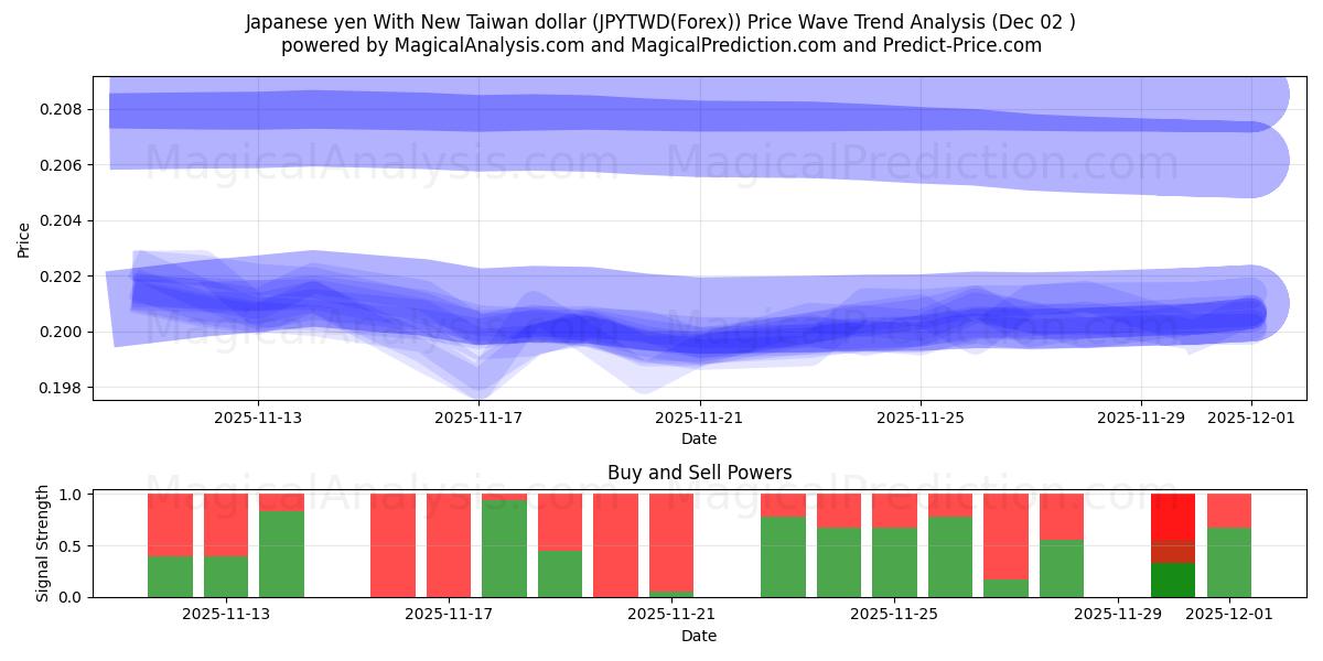  Japanese yen With New Taiwan dollar (JPYTWD(Forex)) Support and Resistance area (01 Dec) 