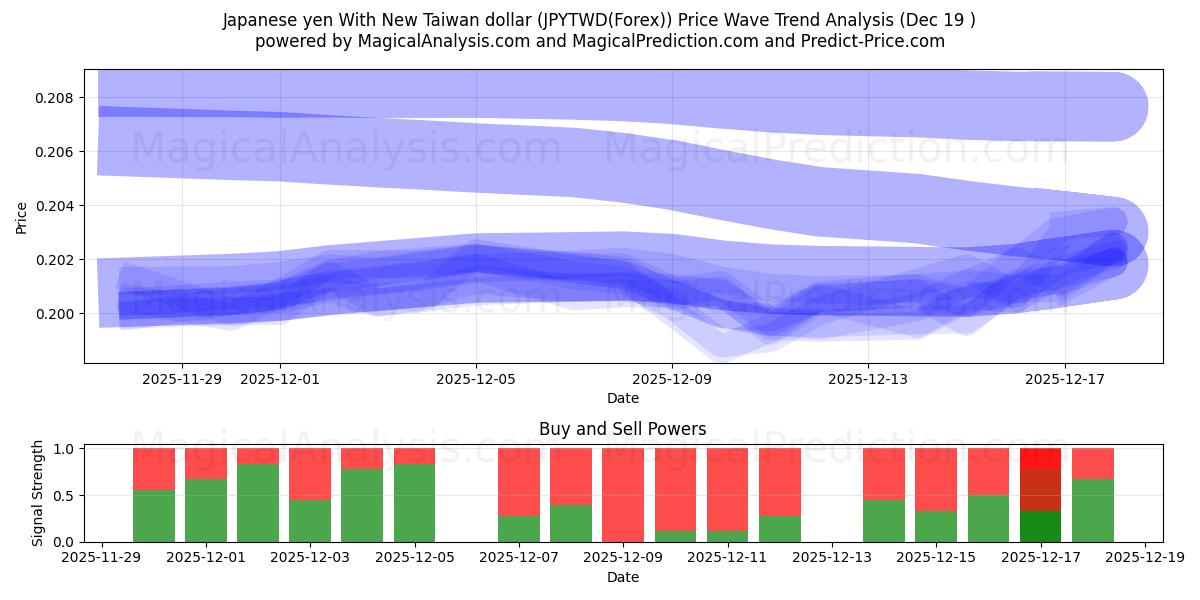  Японская иена и новый тайваньский доллар (JPYTWD(Forex)) Support and Resistance area (18 Dec) 