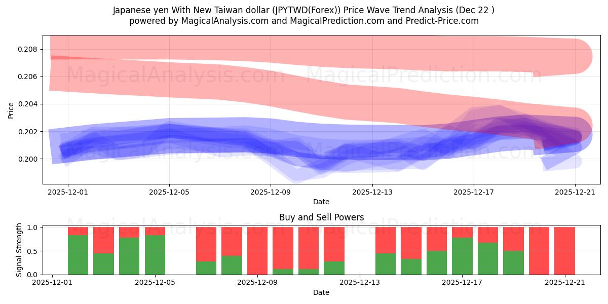  Japanse yen met nieuwe Taiwanese dollar (JPYTWD(Forex)) Support and Resistance area (21 Dec) 