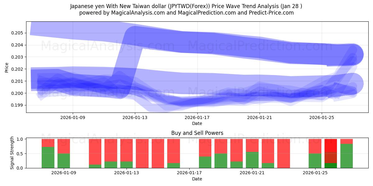  Japanin jeni Uuden Taiwanin dollarin kanssa (JPYTWD(Forex)) Support and Resistance area (27 Jan) 