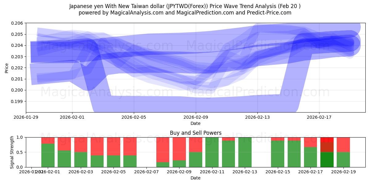  Japanin jeni Uuden Taiwanin dollarin kanssa (JPYTWD(Forex)) Support and Resistance area (19 Feb) 
