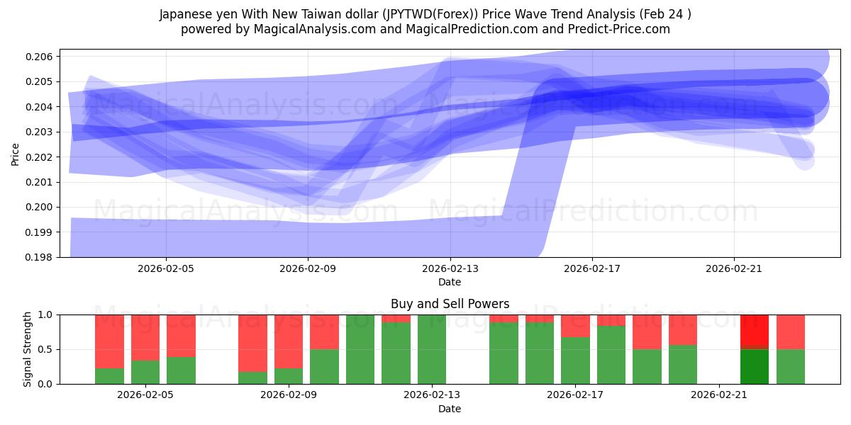  Japanske yen med ny Taiwan dollar (JPYTWD(Forex)) Support and Resistance area (23 Feb) 