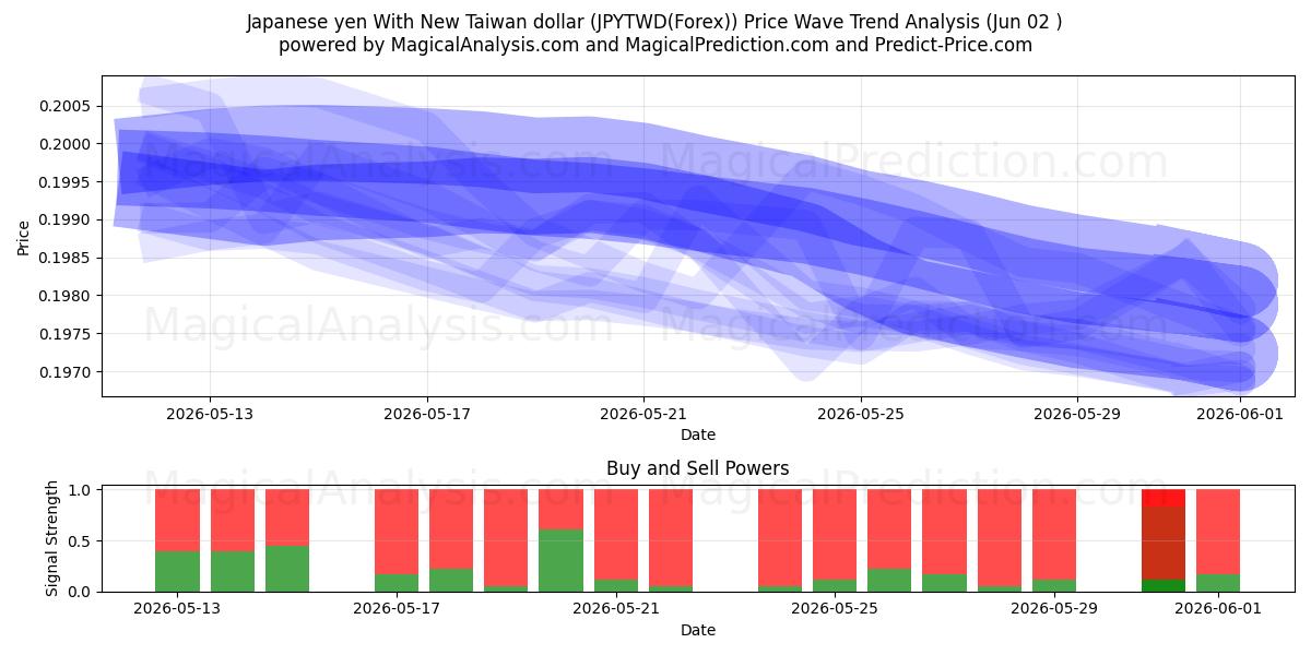  Japansk yen med ny Taiwan dollar (JPYTWD(Forex)) Support and Resistance area (01 Jun) 
