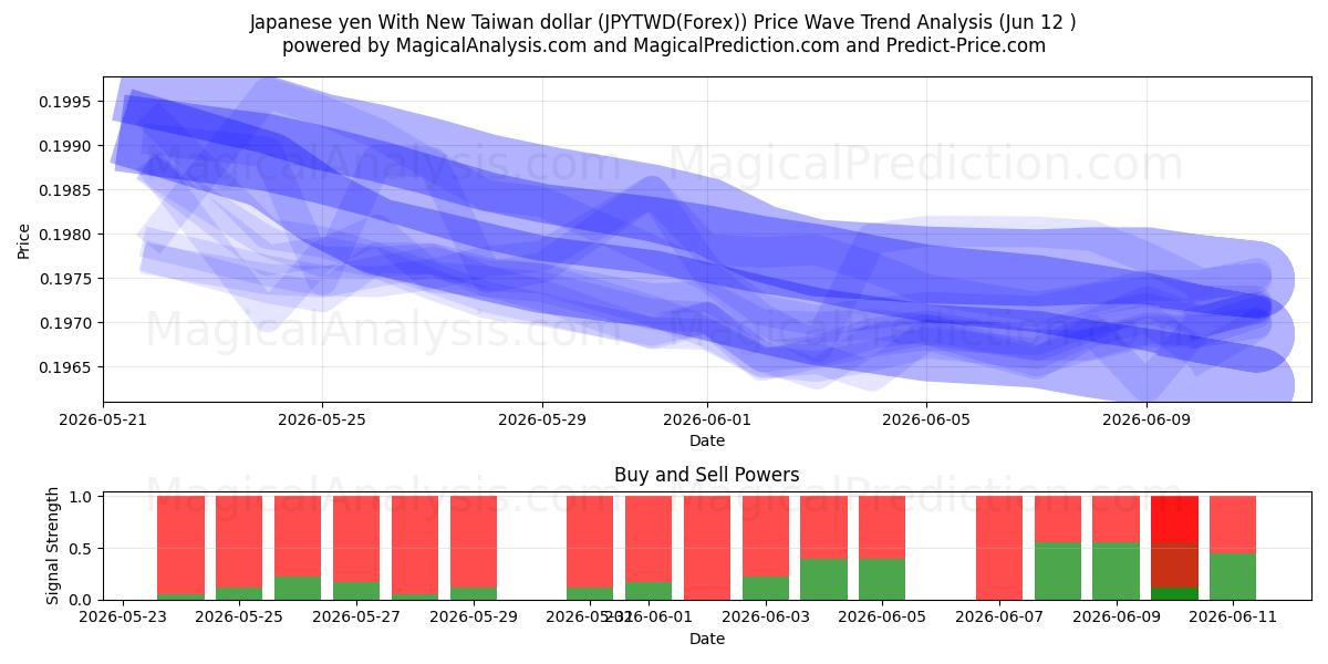  Yen giapponese con il nuovo dollaro di Taiwan (JPYTWD(Forex)) Support and Resistance area (11 Jun) 