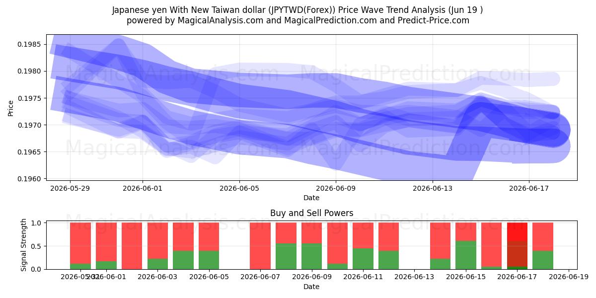  Japanin jeni Uuden Taiwanin dollarin kanssa (JPYTWD(Forex)) Support and Resistance area (18 Jun) 