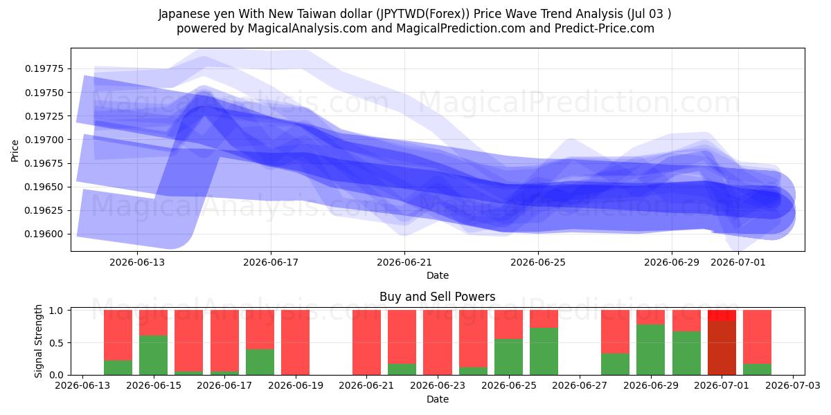  Japanischer Yen mit neuem Taiwan-Dollar (JPYTWD(Forex)) Support and Resistance area (02 Jul) 