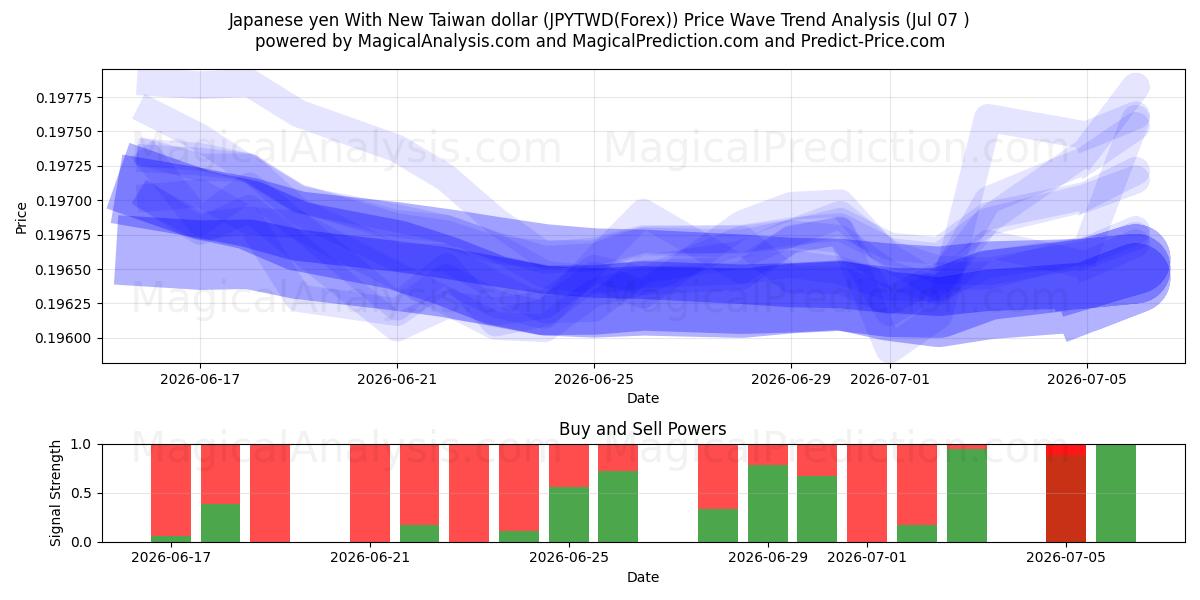 Yen japonés con nuevo dólar taiwanés (JPYTWD(Forex)) Support and Resistance area (06 Jul) 