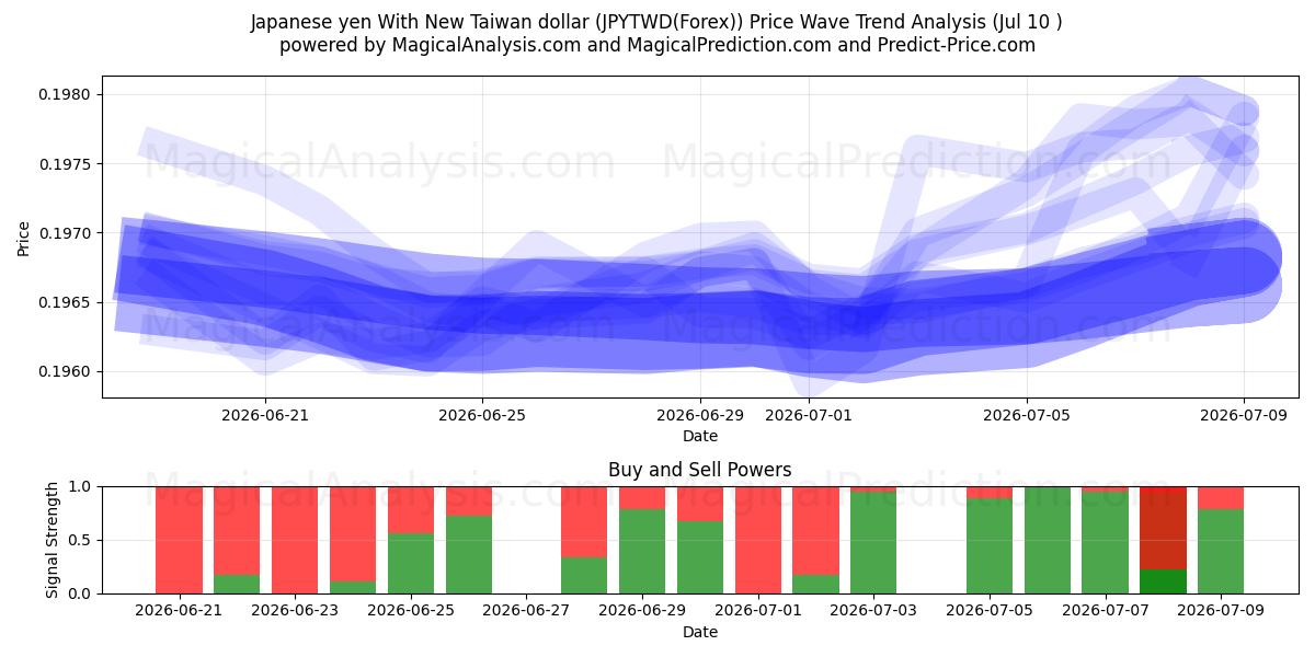  Japanin jeni Uuden Taiwanin dollarin kanssa (JPYTWD(Forex)) Support and Resistance area (09 Jul) 