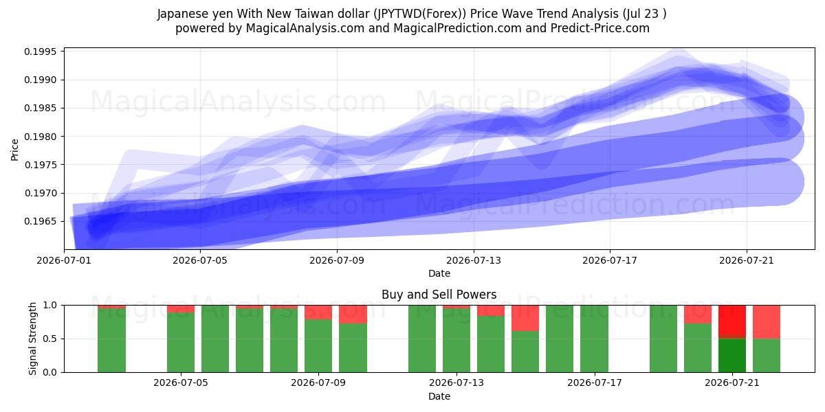  Iene japonês com novo dólar de Taiwan (JPYTWD(Forex)) Support and Resistance area (22 Jul) 