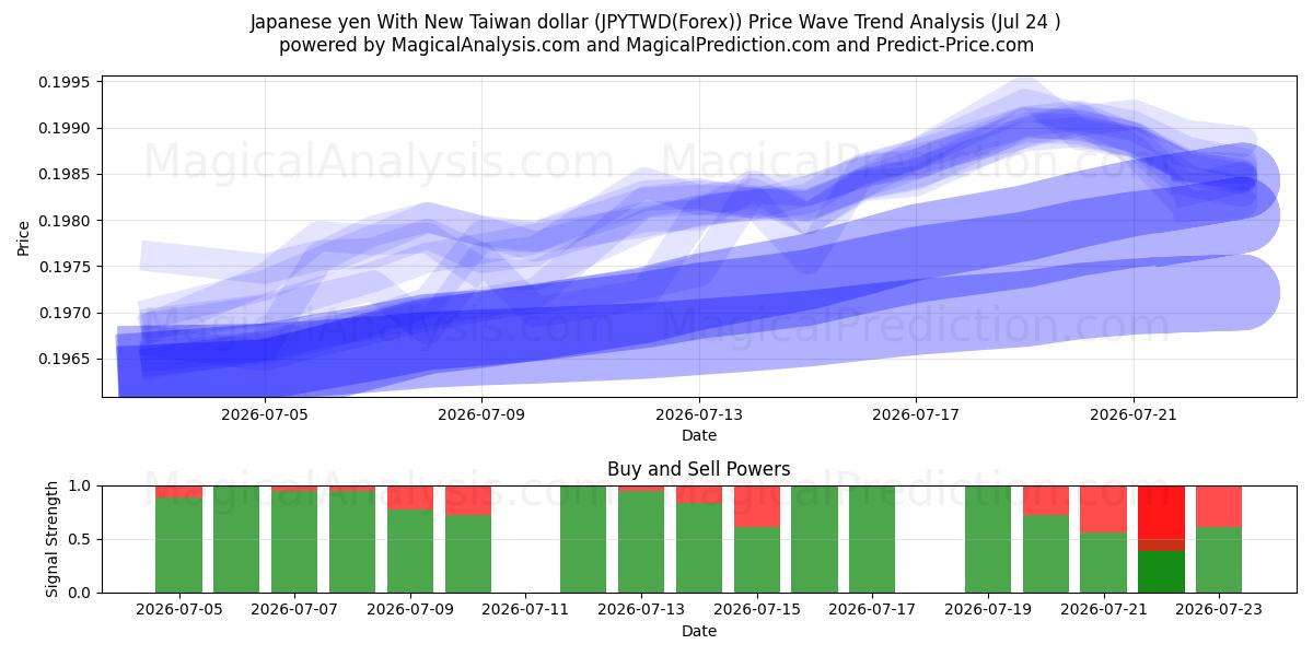  Yen giapponese con il nuovo dollaro di Taiwan (JPYTWD(Forex)) Support and Resistance area (23 Jul) 