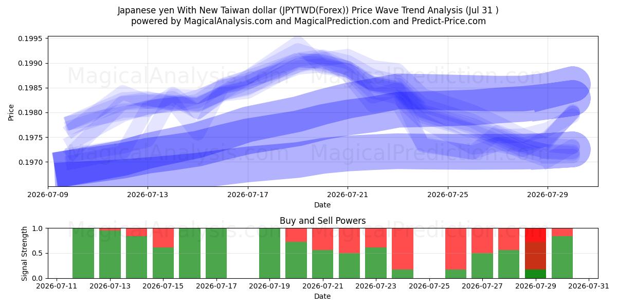  Japanese yen With New Taiwan dollar (JPYTWD(Forex)) Support and Resistance area (30 Jul) 