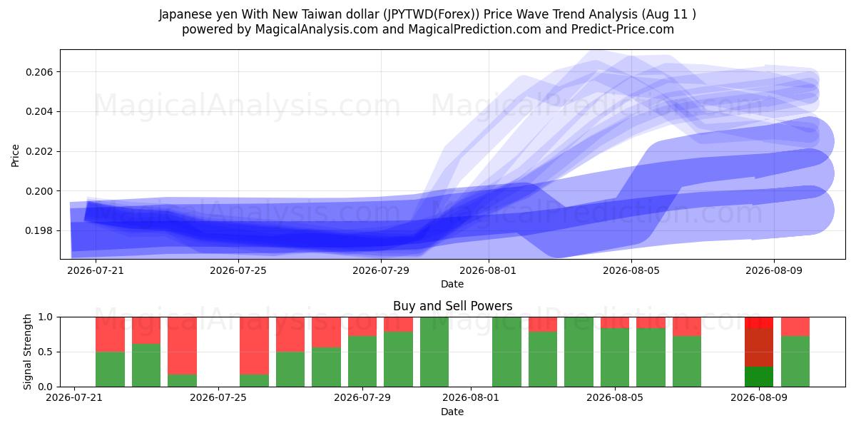  ین ژاپن با دلار جدید تایوان (JPYTWD(Forex)) Support and Resistance area (10 Aug) 