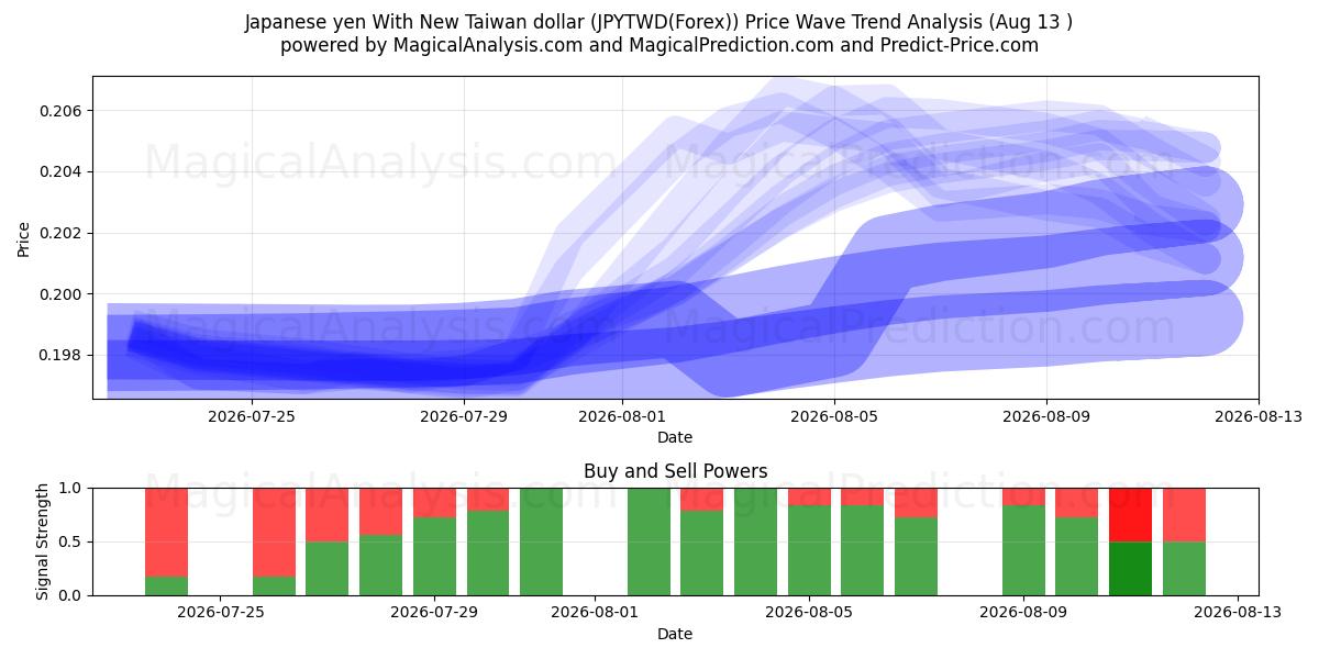  Iene japonês com novo dólar de Taiwan (JPYTWD(Forex)) Support and Resistance area (12 Aug) 