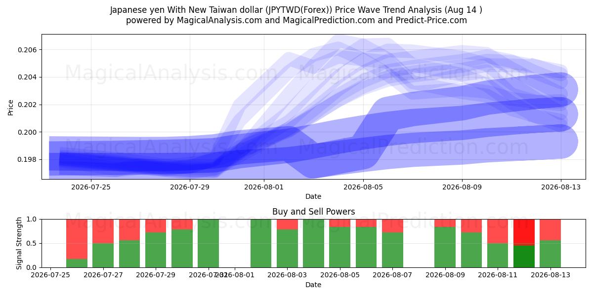  الين الياباني مع الدولار التايواني الجديد (JPYTWD(Forex)) Support and Resistance area (13 Aug) 