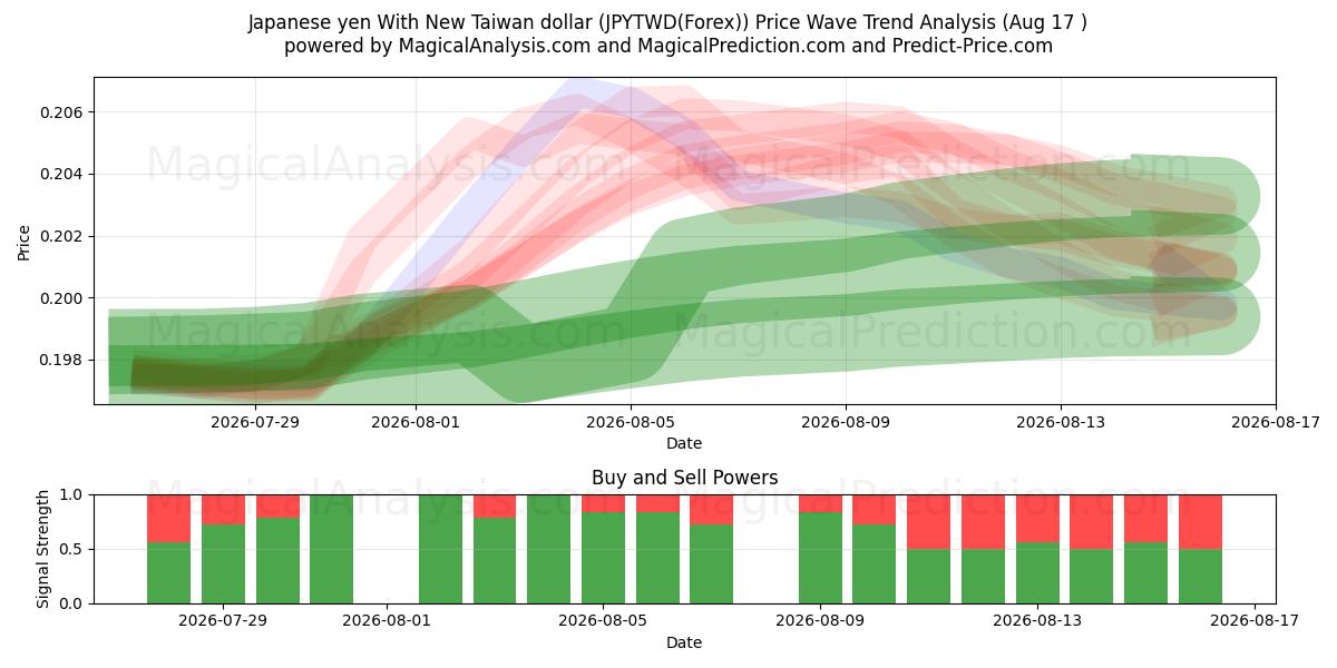  일본엔 신대만달러로 (JPYTWD(Forex)) Support and Resistance area (16 Aug) 