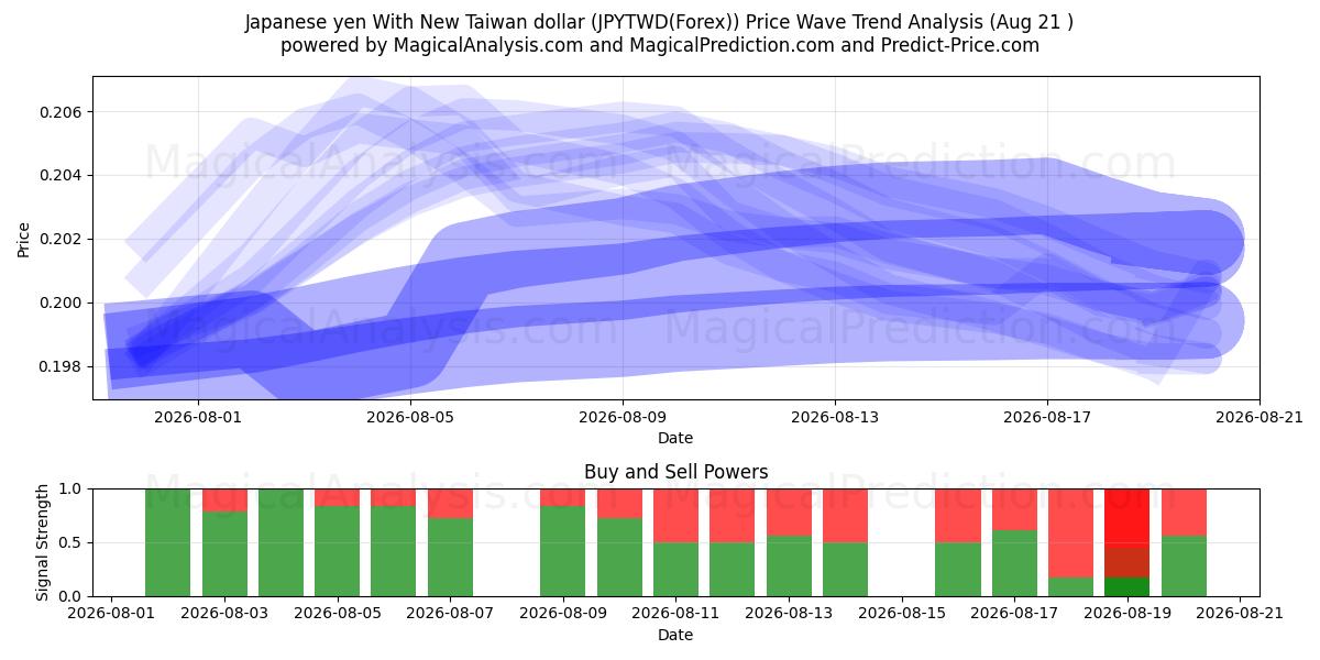  Yen japonais avec nouveau dollar de Taiwan (JPYTWD(Forex)) Support and Resistance area (19 Aug) 