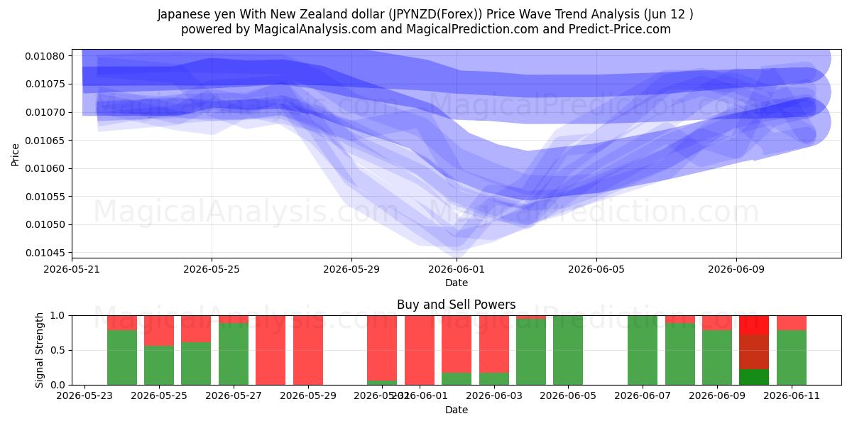  日元 兑 新西兰元 (JPYNZD(Forex)) Support and Resistance area (26 Feb) 
