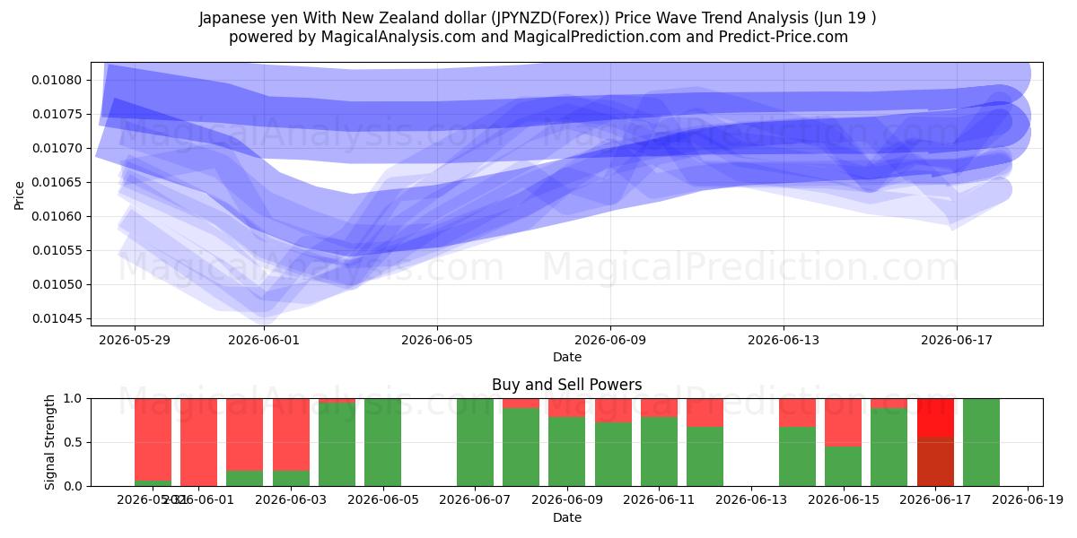 ین ژاپن با دلار نیوزلند (JPYNZD(Forex)) Support and Resistance area (18 Jun) 