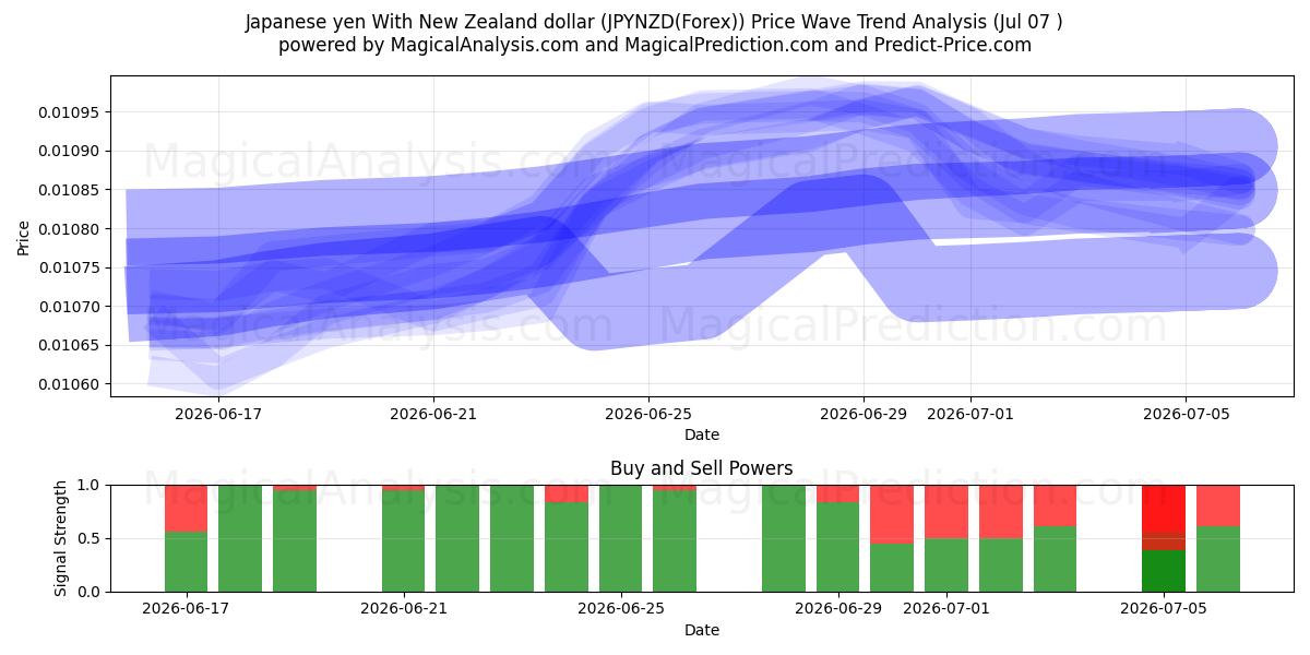  Japanischer Yen mit neuseeländischem Dollar (JPYNZD(Forex)) Support and Resistance area (06 Jul) 