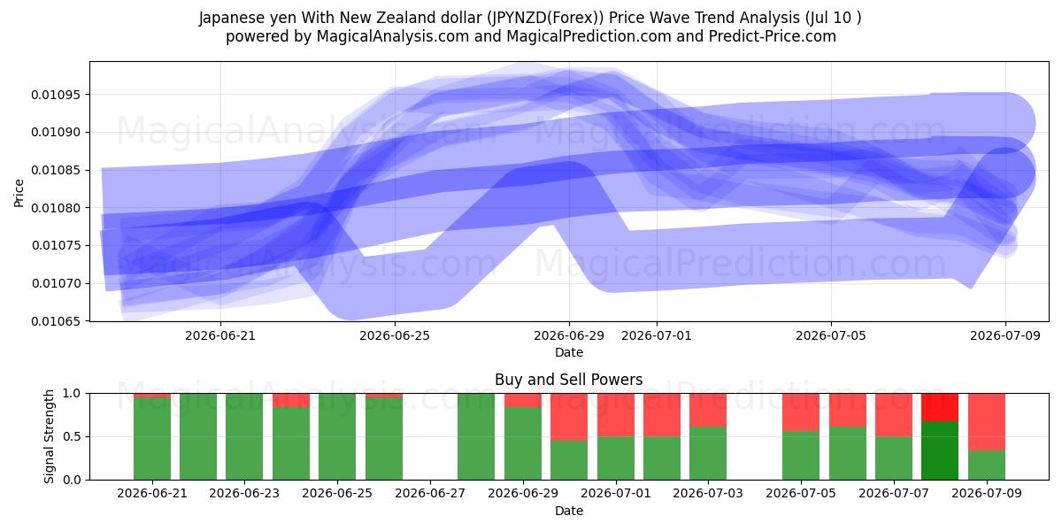  Yen japonais Avec dollar néo-zélandais (JPYNZD(Forex)) Support and Resistance area (09 Jul) 