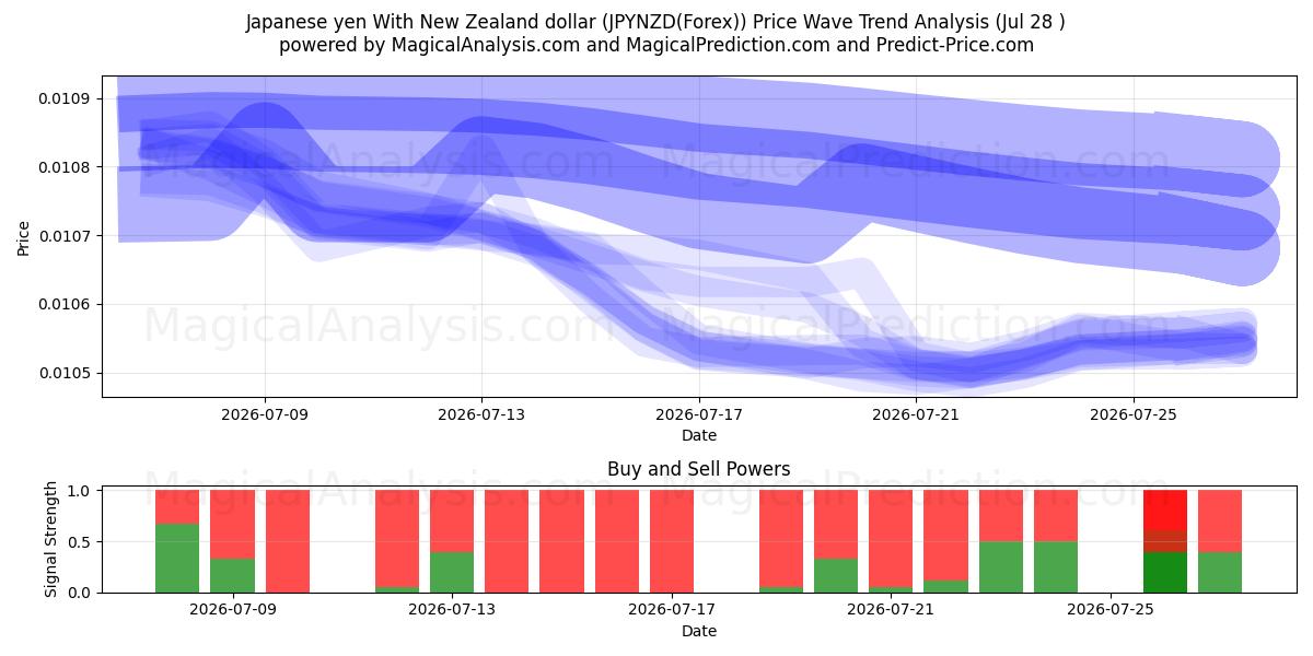  Japanischer Yen mit neuseeländischem Dollar (JPYNZD(Forex)) Support and Resistance area (27 Jul) 