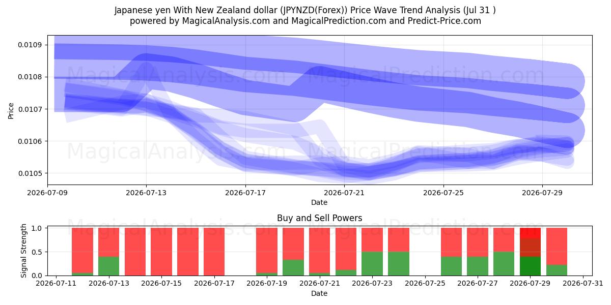  Japansk yen med nyzeeländsk dollar (JPYNZD(Forex)) Support and Resistance area (30 Jul) 