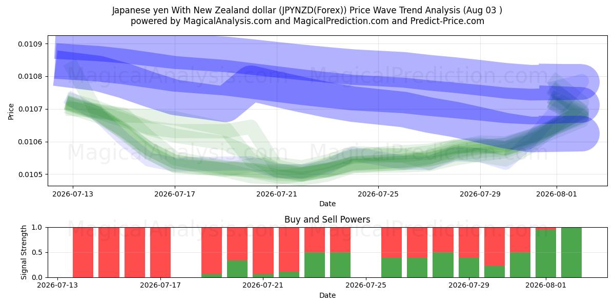  Japon yeni Yeni Zelanda doları ile (JPYNZD(Forex)) Support and Resistance area (02 Aug) 