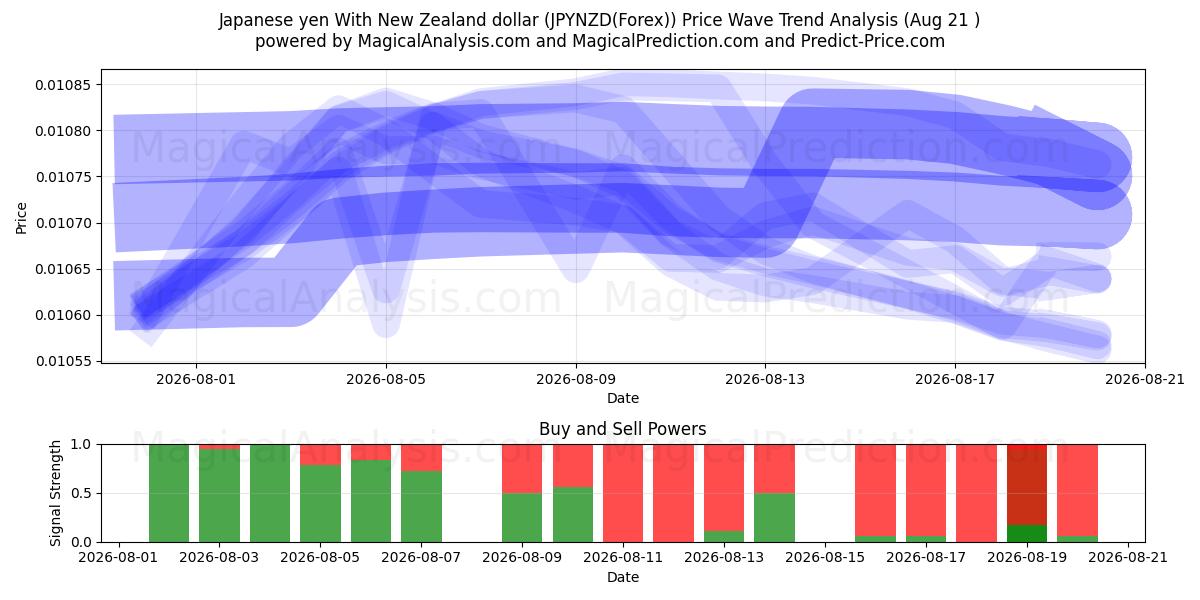  Japanischer Yen mit neuseeländischem Dollar (JPYNZD(Forex)) Support and Resistance area (20 Aug) 
