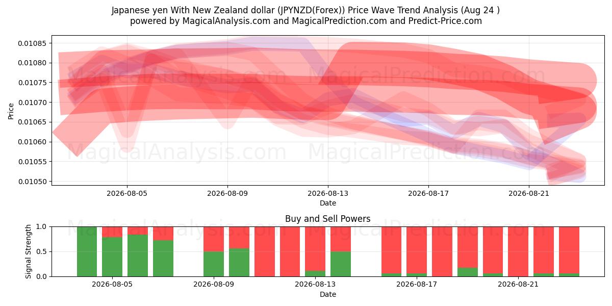  日元 兑 新西兰元 (JPYNZD(Forex)) Support and Resistance area (23 Aug) 