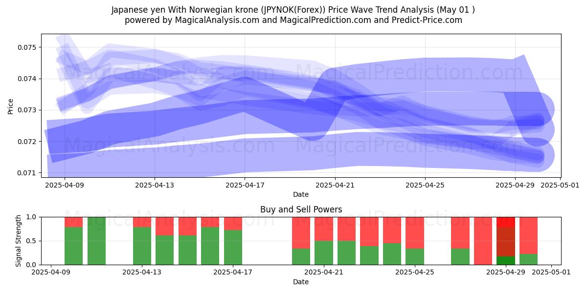  日本円 ノルウェークローネと (JPYNOK(Forex)) Support and Resistance area (01 May) 