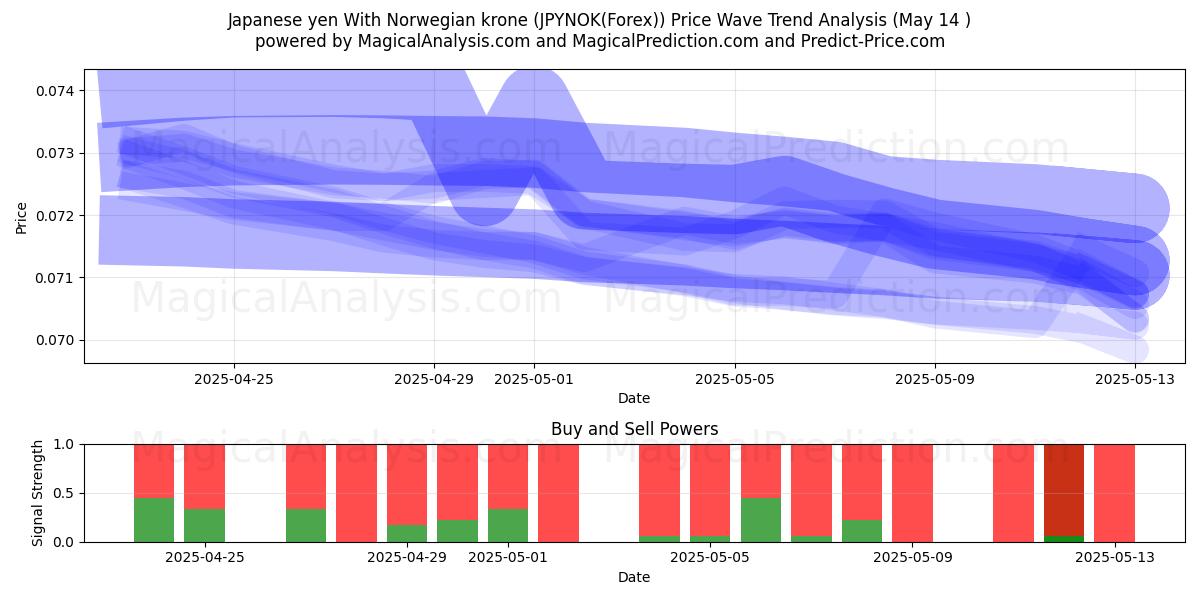  Japanese yen With Norwegian krone (JPYNOK(Forex)) Support and Resistance area (14 May) 