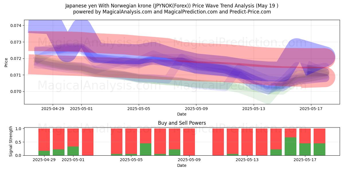 日本円 ノルウェークローネと (JPYNOK(Forex)) Support and Resistance area (19 May) 