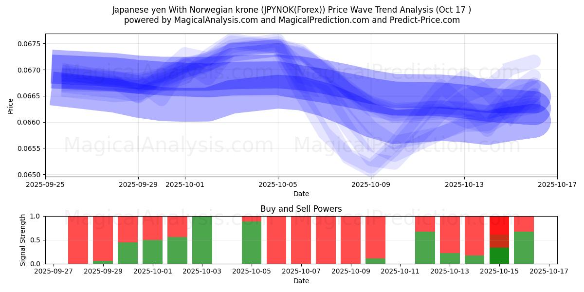 Yen giapponese Con corona norvegese (JPYNOK(Forex)) Support and Resistance area (16 Oct) Yen giapponese Con corona norvegese (JPYNOK(Forex)) Support and Resistance area (16 Oct)