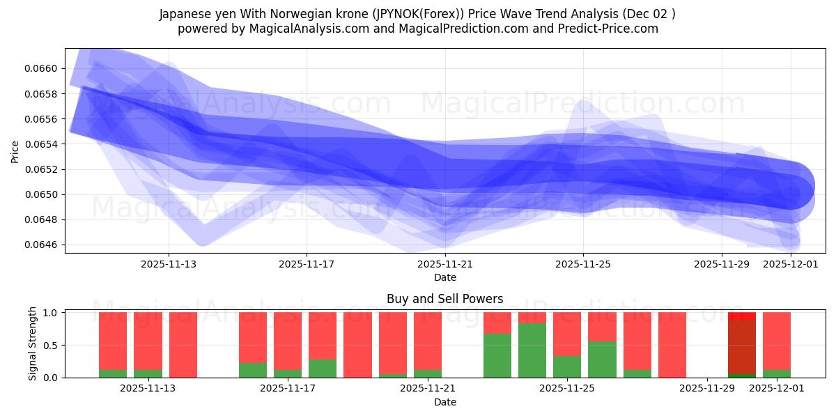  Japanese yen With Norwegian krone (JPYNOK(Forex)) Support and Resistance area (01 Dec) 